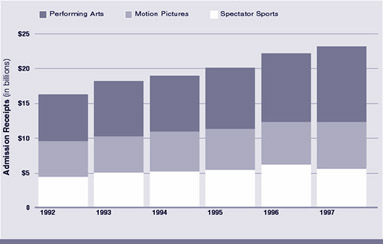 Performing arts spending bar graph